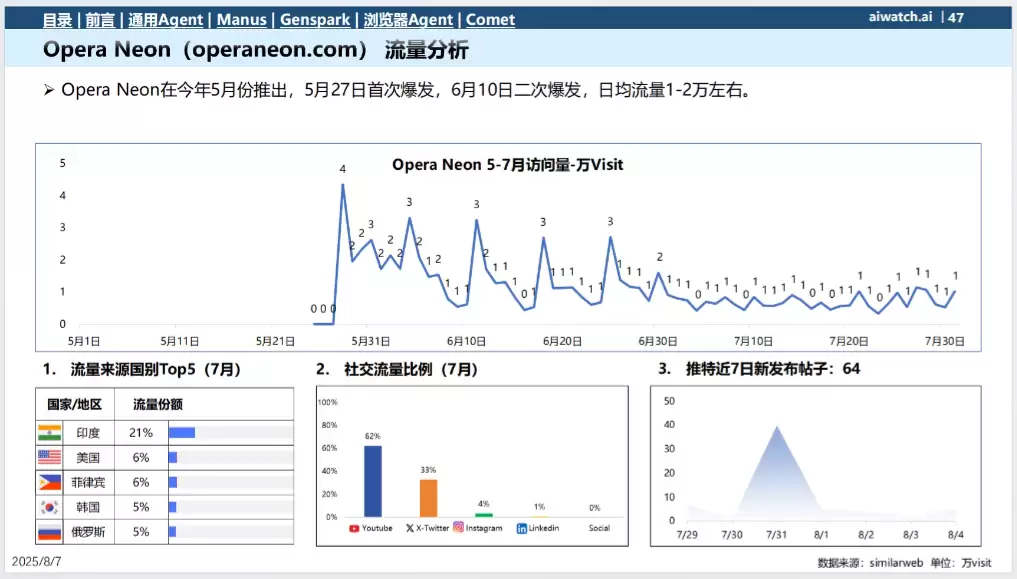 7月热门通用Agent数据分析报告，Manus、Genspark等 （PDF文件）
