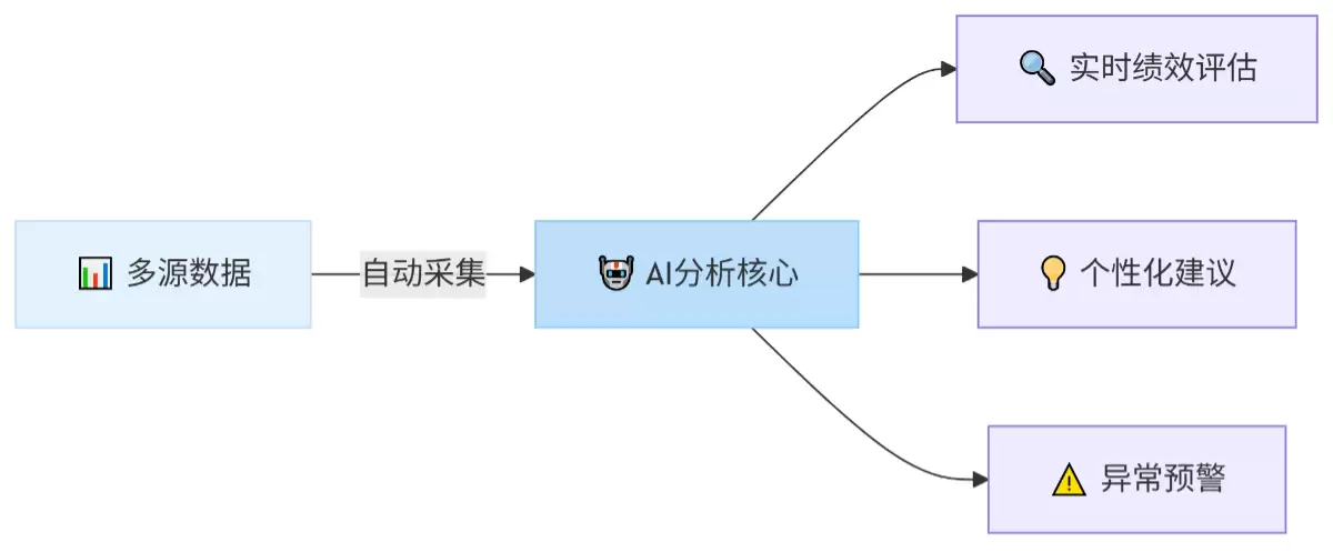 如何用AI赋能企业HR，管理人才？一文看懂