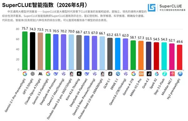 2026中文大模型评测:国际四强稳居前四,国产三强并列第五冲刺第一梯队