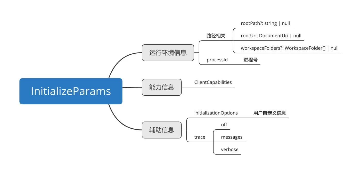 InitializeParams