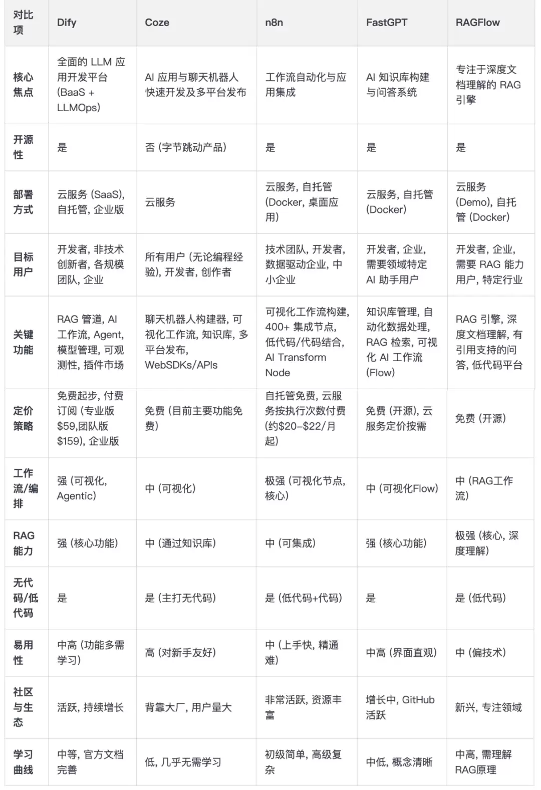 Dify、n8n、Coze、Fastgpt和Ragflow对比分析，如何选择？
