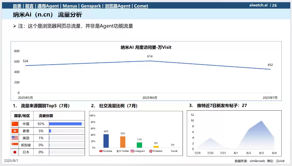 7月热门通用Agent数据分析报告，Manus、Genspark等 （PDF文件）