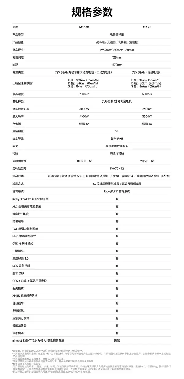 5999元起 全新九号M3电摩开售：极速70km/h、最远能跑100km