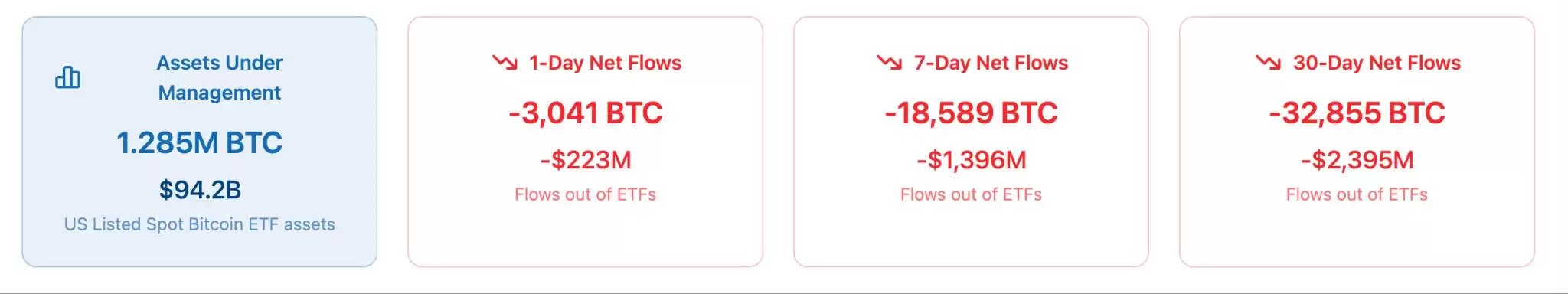美国现货比特币ETF BTC持有量分布