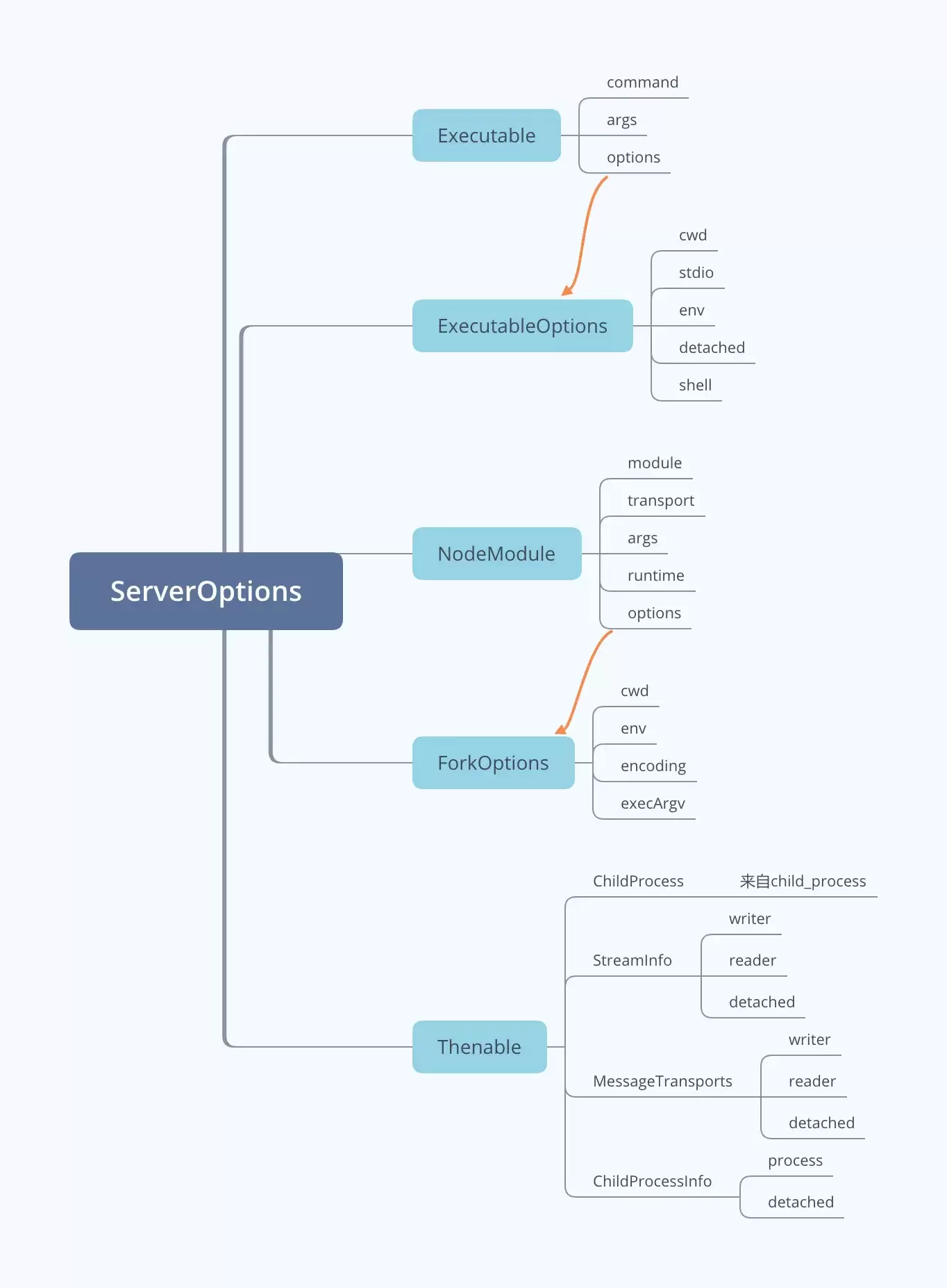 ServerOptions ServerOptions