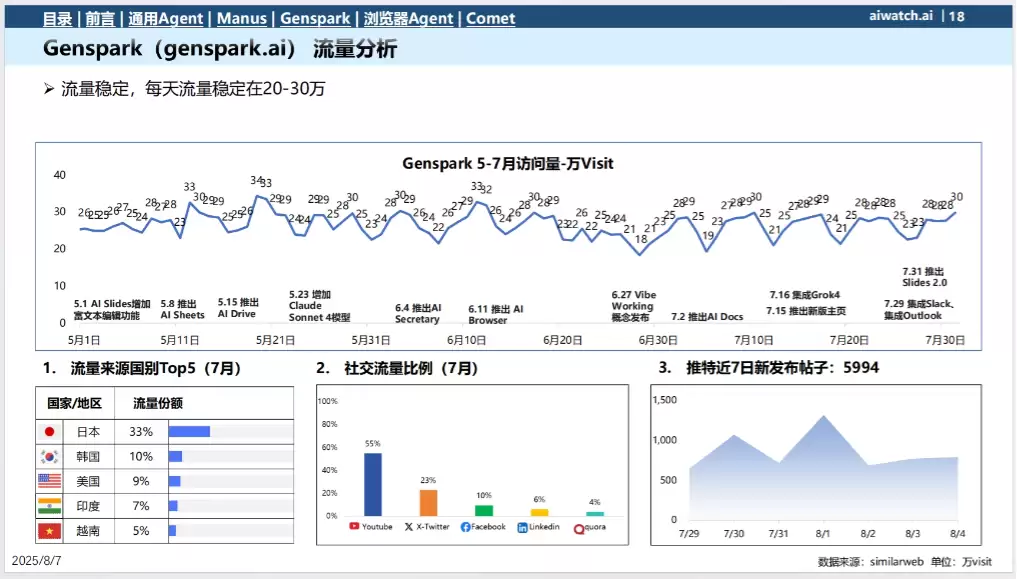 7月热门通用Agent数据分析报告，Manus、Genspark等 （PDF文件）