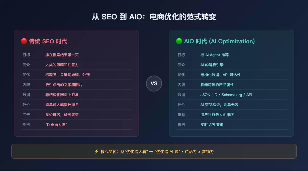 SEO 到 AIO 范式转变