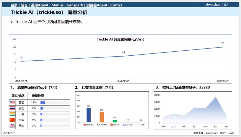 7月热门通用Agent数据分析报告，Manus、Genspark等 （PDF文件）