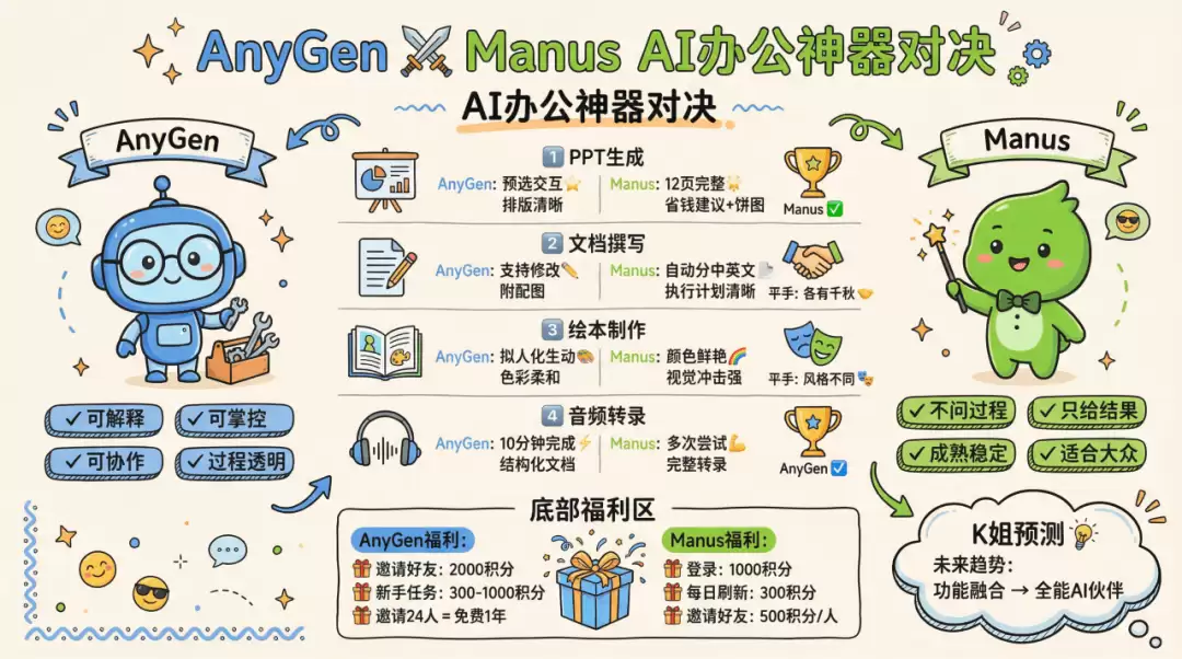 字节AnyGen vs Manus ，实测对比谁是最强AI办公工具？