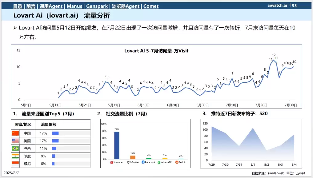 7月热门通用Agent数据分析报告，Manus、Genspark等 （PDF文件）