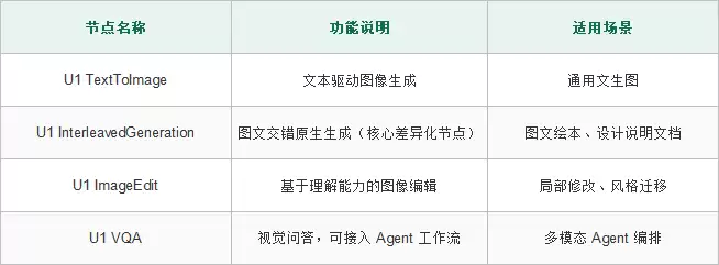 图注:SenseNova U1 ComfyUI核心节点图示。