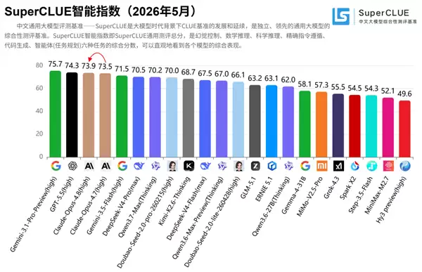 Anthropic发布Claude Opus 4.8:代码、幻觉控制与科学推理全球第一