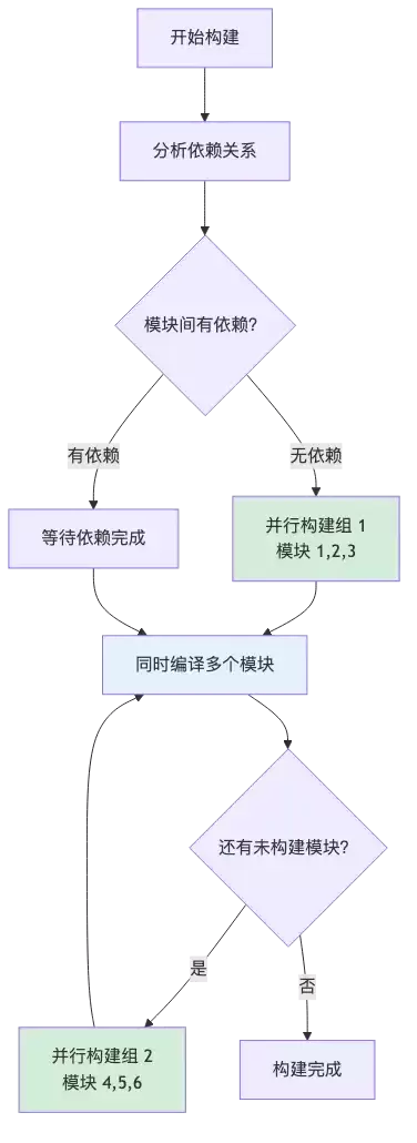 ma ven-007-parallel-build_diagram_3.png
