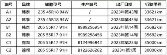 大众轮胎开裂投诉超5千条!投诉平台将车主轮胎送检:开裂不影响安全及寿命