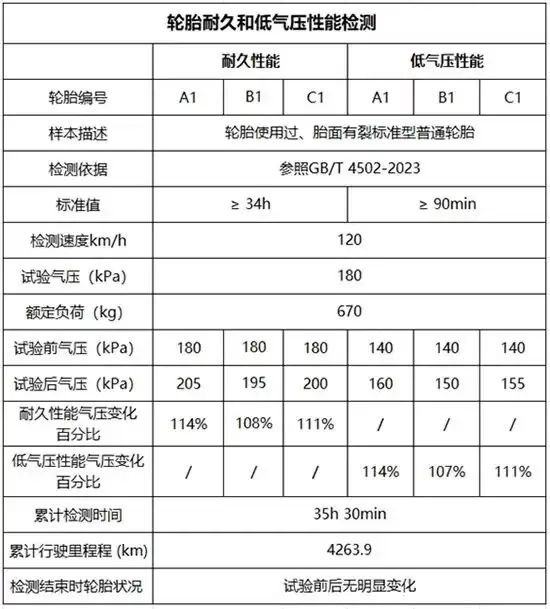 大众轮胎开裂投诉超5千条!投诉平台将车主轮胎送检:开裂不影响安全及寿命