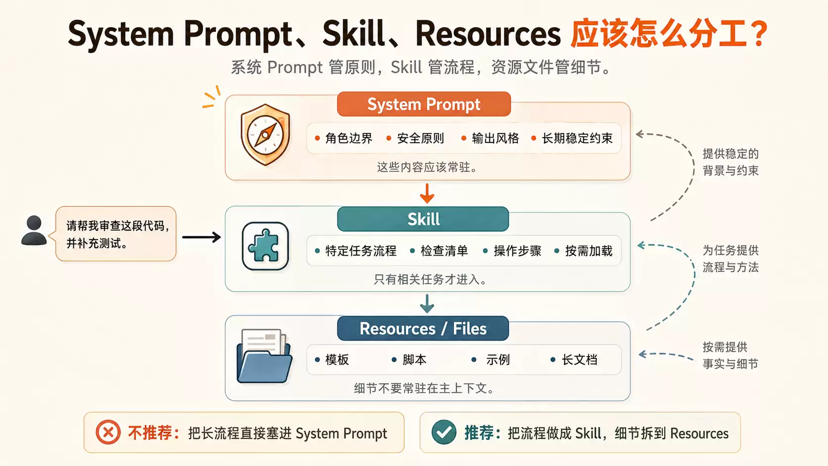 Agent Skill 不是越多越好:别把能力清单塞成系统 Prompt 垃圾场