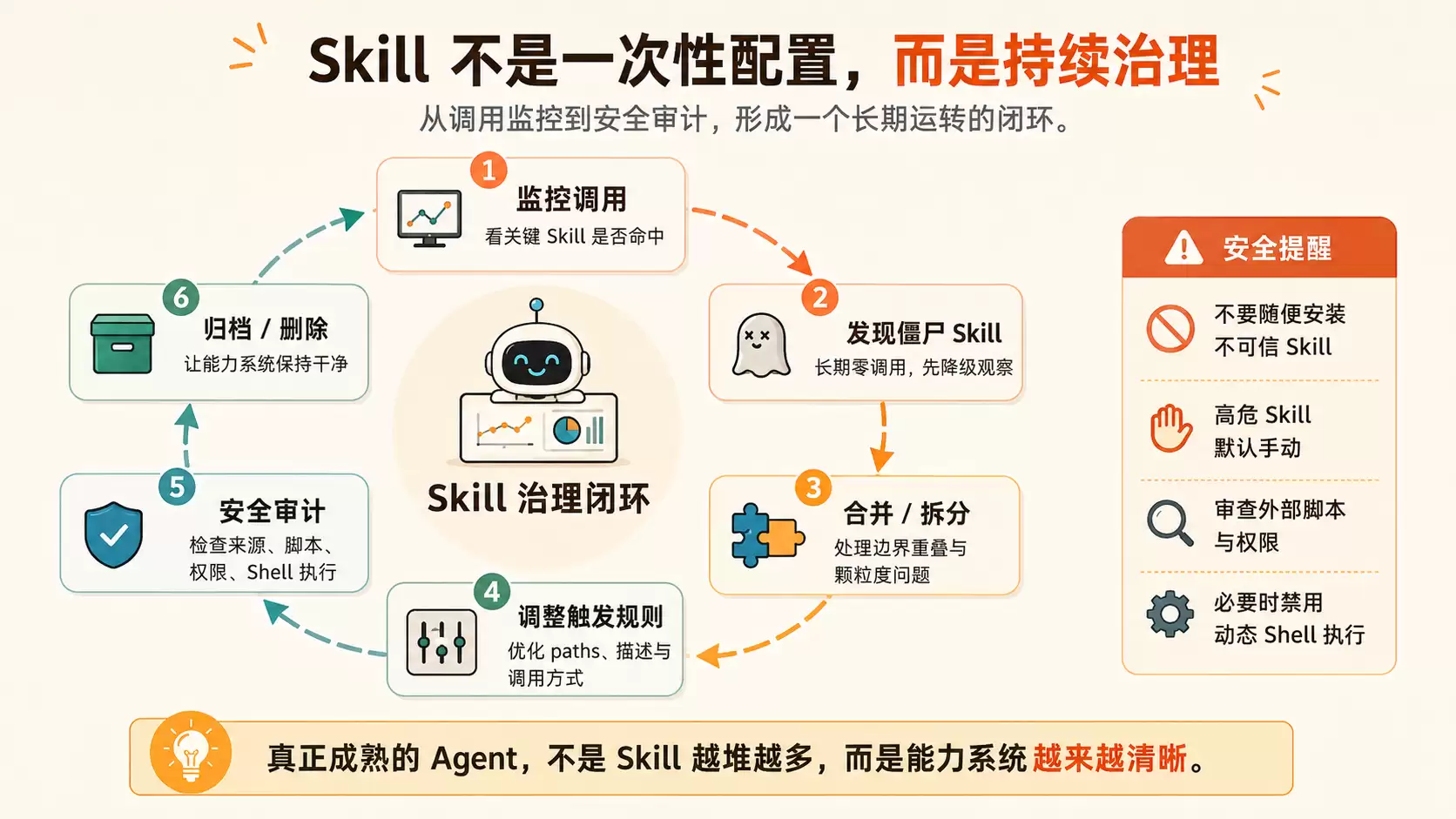 Agent Skill 不是越多越好:别把能力清单塞成系统 Prompt 垃圾场