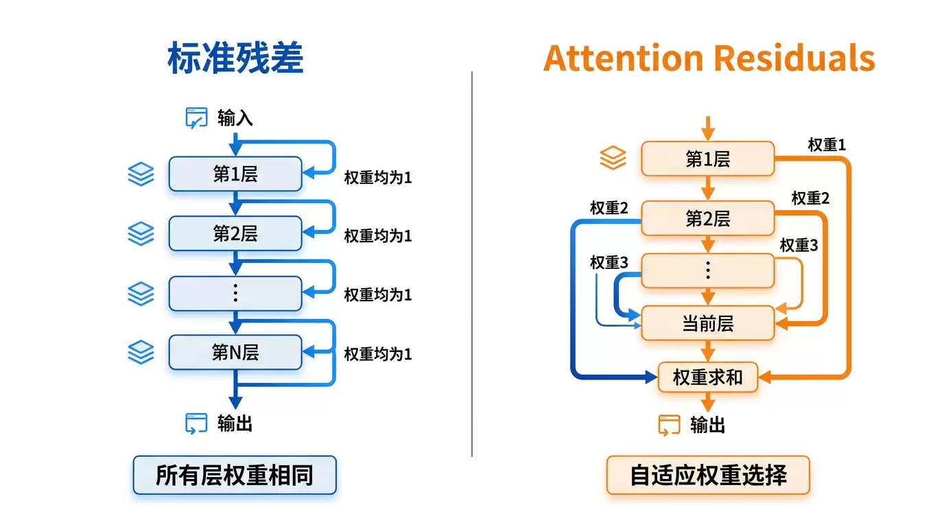 大模型用了十年的「笨办法」，被 Kimi 悄悄换掉了