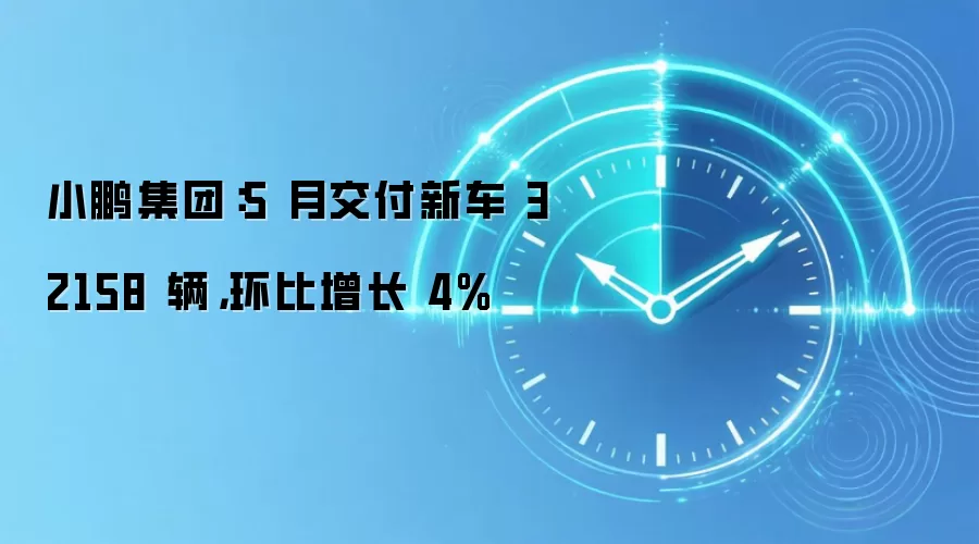 小鹏集团：5 月交付新车 32158 辆，环比增长 4%