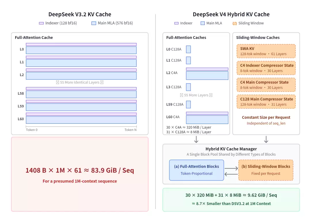 DeepSeek V4 vs V3.2 KV Cache 对比
