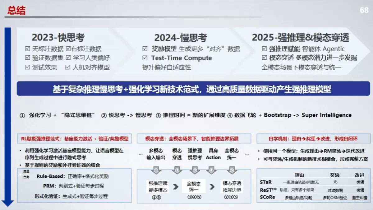 北京大学《DeepSeek-R1及类强推理模型开发解读》（PDF文件） – AI教程资料