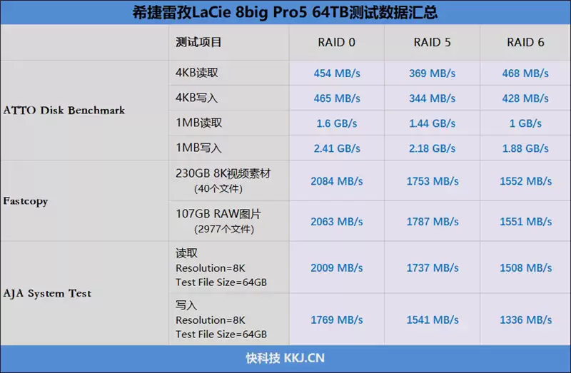 性能媲美SSD!希捷雷孜LaCie 8big Pro5 评测:专业创作的终极存储方案