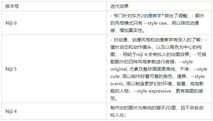 Midjourney Niji模型各版本功能特色对比图