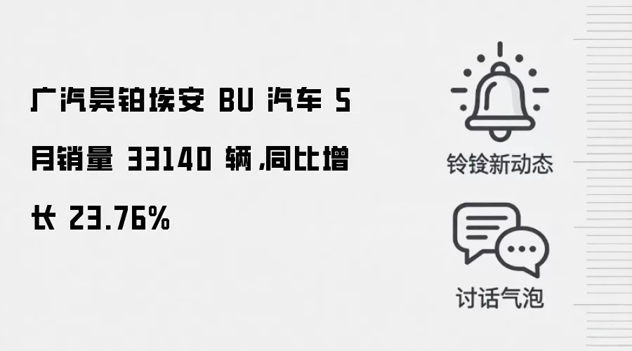 广汽昊铂埃安 BU 汽车 5 月销量 33140 辆,同比增长 23.76%