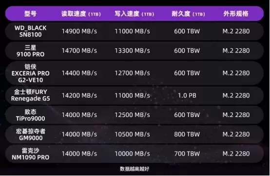 旗舰级PCIe 5.0 SSD谁是“白月光”，或许是铠侠VE10这款