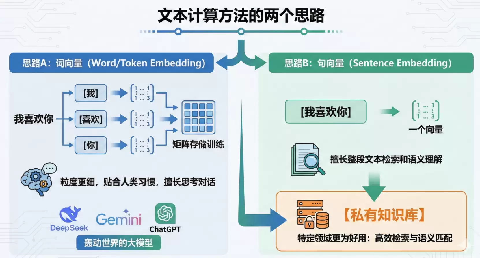 春哥的Agent通关秘籍08：从【向量】到【句向量】