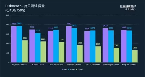 旗舰级PCIe 5.0 SSD谁是“白月光”，或许是铠侠VE10这款