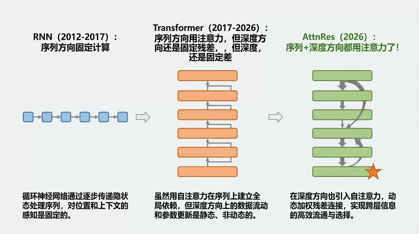 大模型用了十年的「笨办法」，被 Kimi 悄悄换掉了