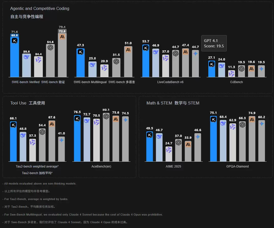 横评Kimi K2、DeepSeek、Grok 4、Claude 4四款大模型，谁是真王者?