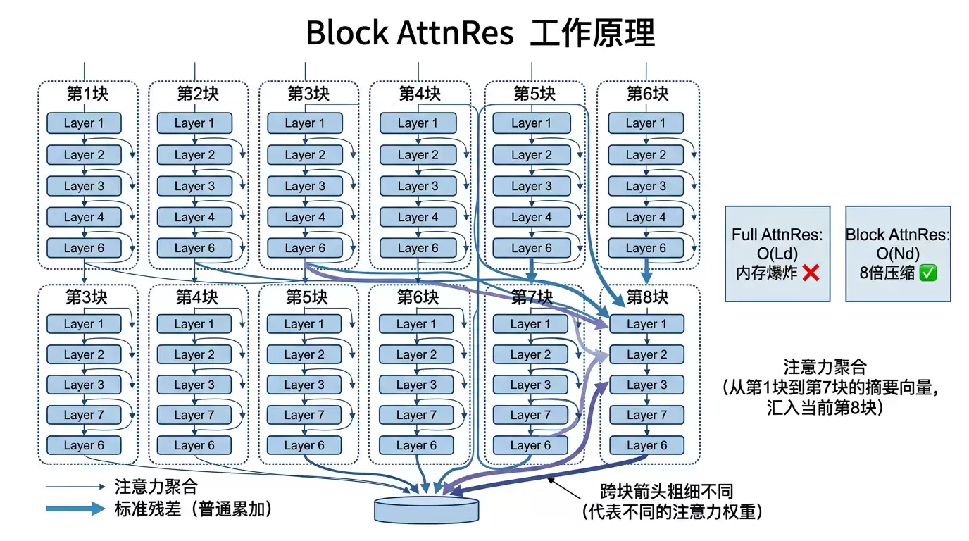 大模型用了十年的「笨办法」，被 Kimi 悄悄换掉了