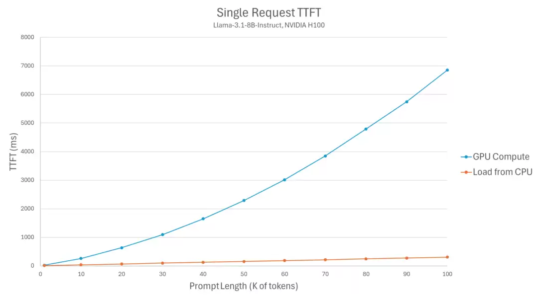 KV Cache 卸载 TTFT 性能对比