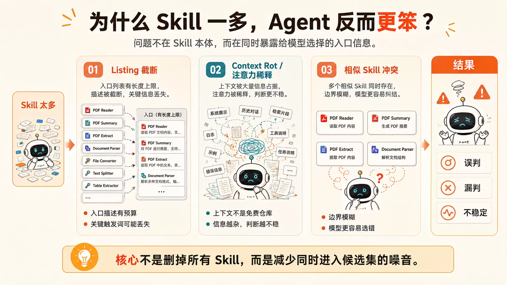 Agent Skill 不是越多越好:别把能力清单塞成系统 Prompt 垃圾场
