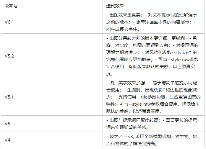 Midjourney通用模型各版本功能差异对比图