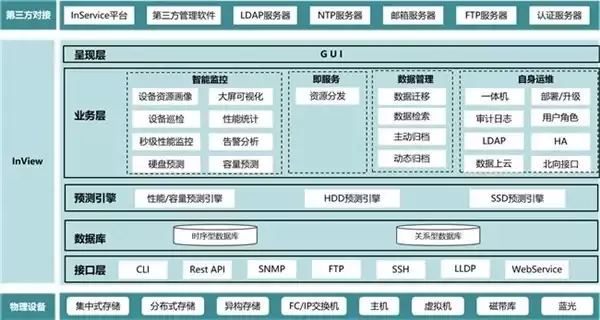 AI时代数据存储成本高？别慌！浪潮数据推出InView V7.3数据迁移、归档方案