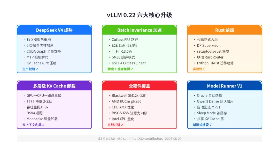 vLLM 0.22 六大核心升级全景图