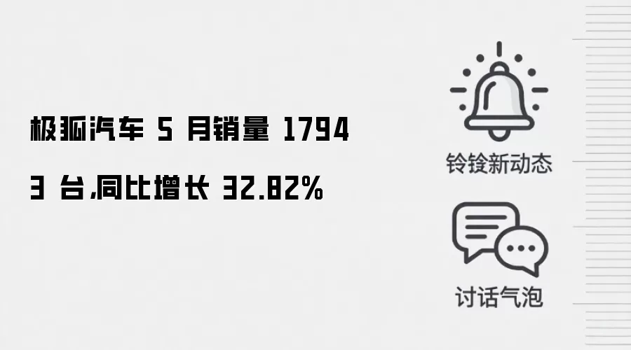 极狐汽车 5 月销量 17943 台,同比增长 32.82%