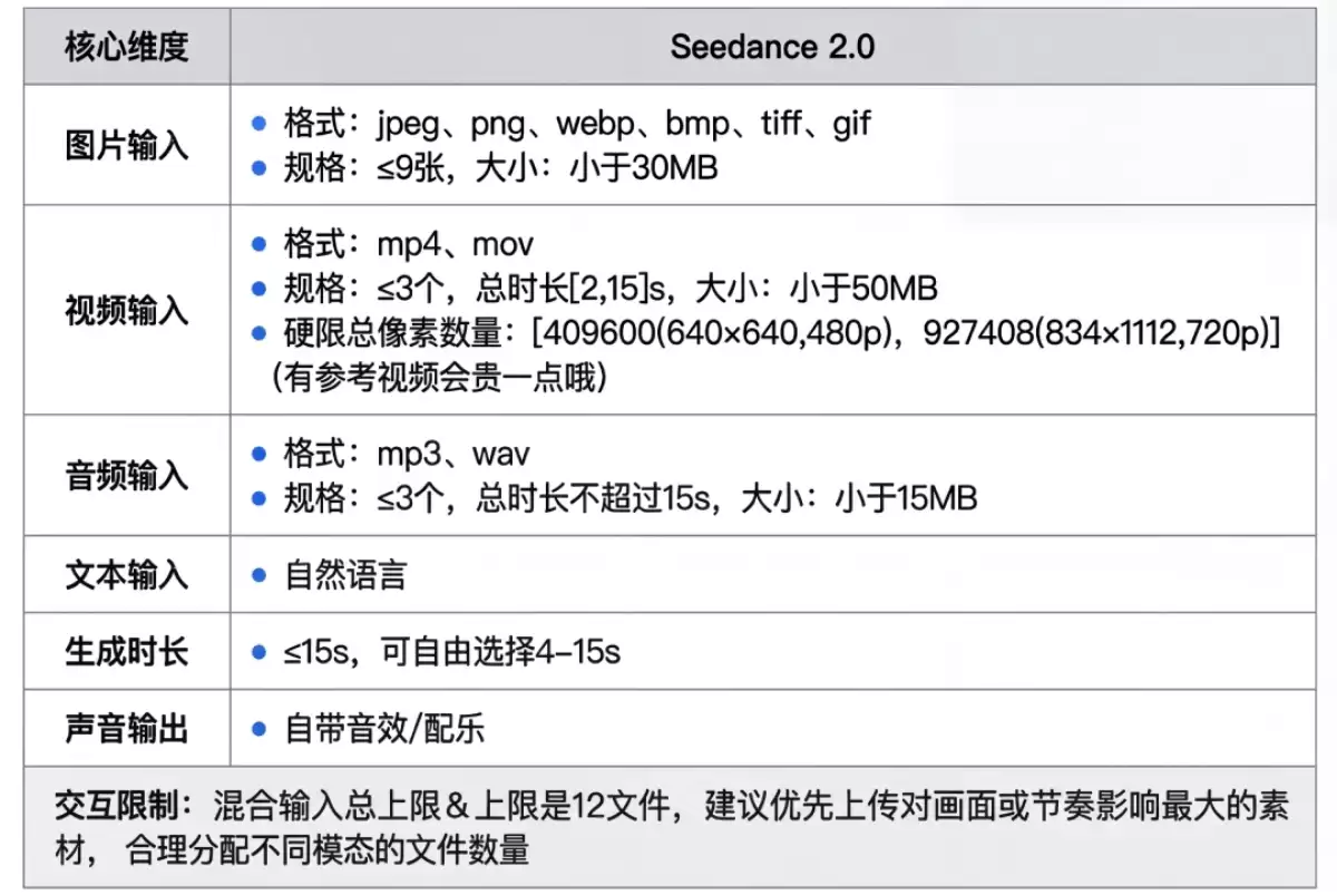 Seedance 2.0 热门玩法合集，附7个免费体验入口