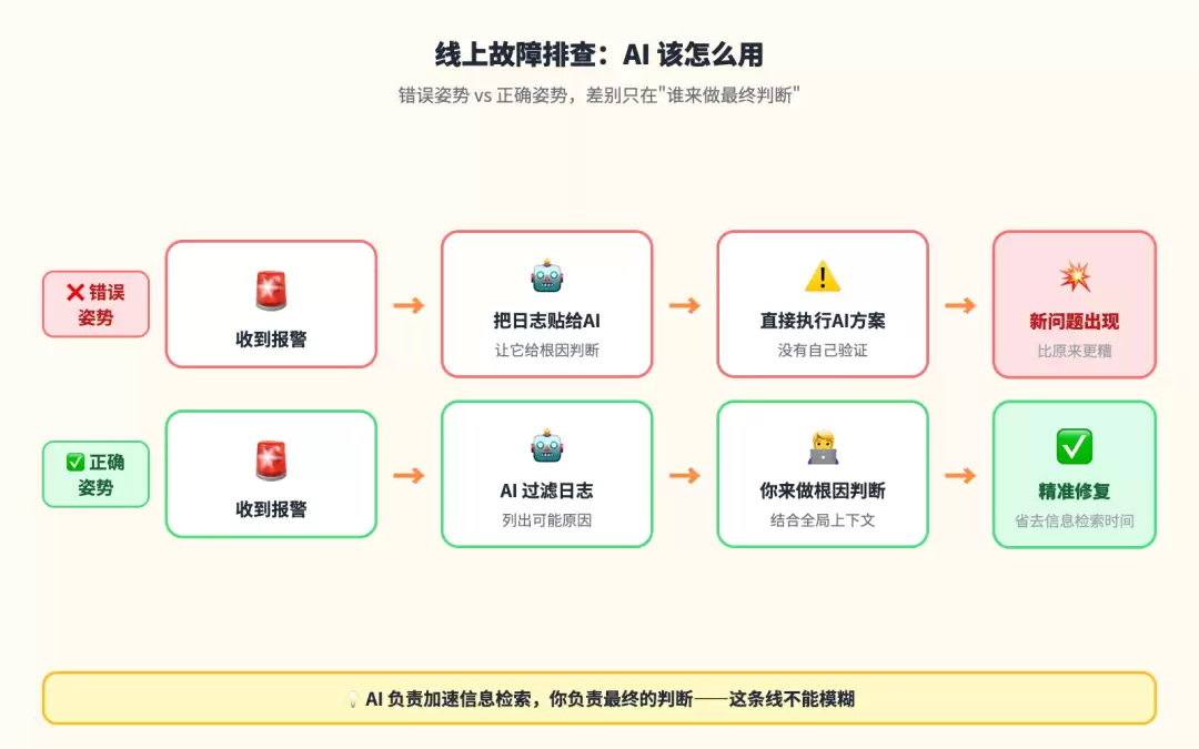 线上故障排查 AI Agent 正确用法流程图