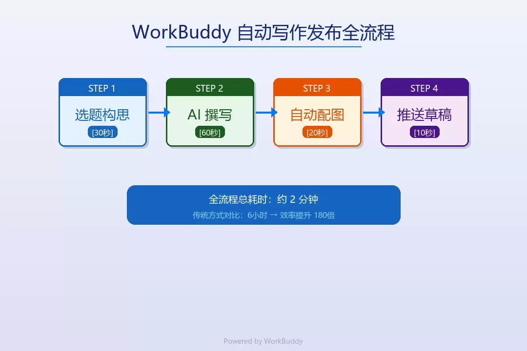 WorkBuddy自动写作发布全流程图