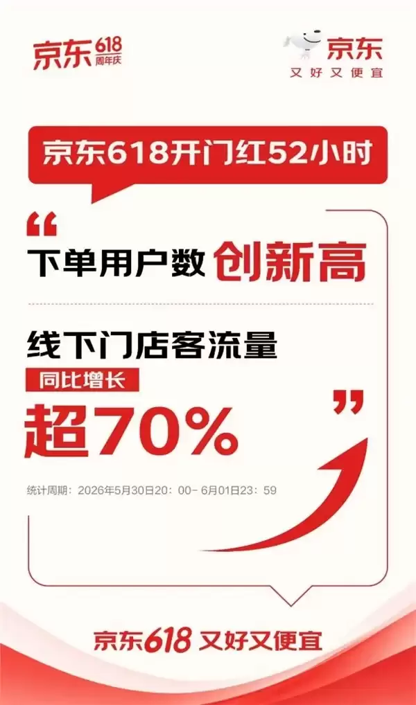 京东618开门红52小时战报出炉 超2000家电家居品牌成交额同比增长超100%