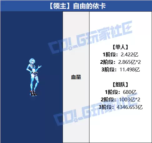 DNF自由的依卡怎么打