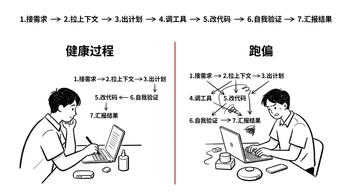怎么给 OpenAI Codex 派活它才不跑偏?一次任务的 7 步拆解