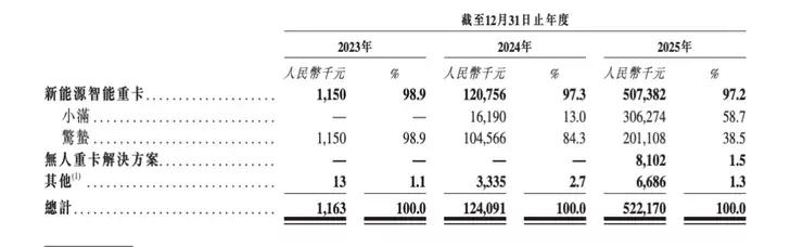 从「只够发一个月工资」到营收5亿，零一汽车做对了什么？