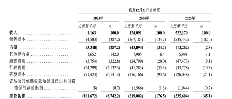从「只够发一个月工资」到营收5亿，零一汽车做对了什么？