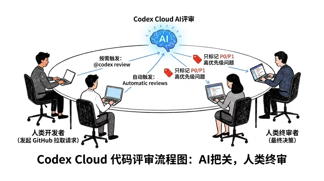 OpenAI Codex 团队协作新手指南:单人用顺了,怎么推到小团队不崩