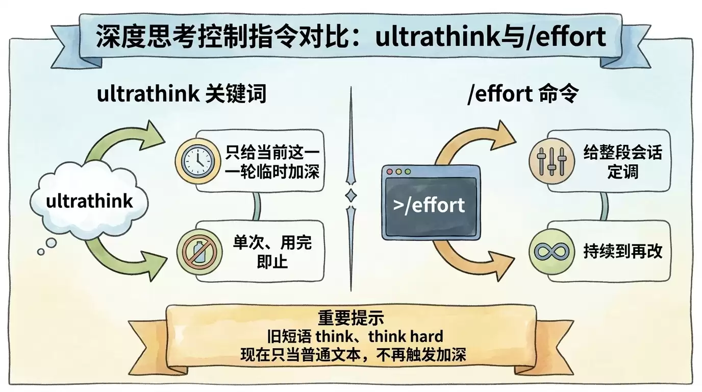 Claude Code thinking modes 新手指南:effort 与 ultrathink 怎么用